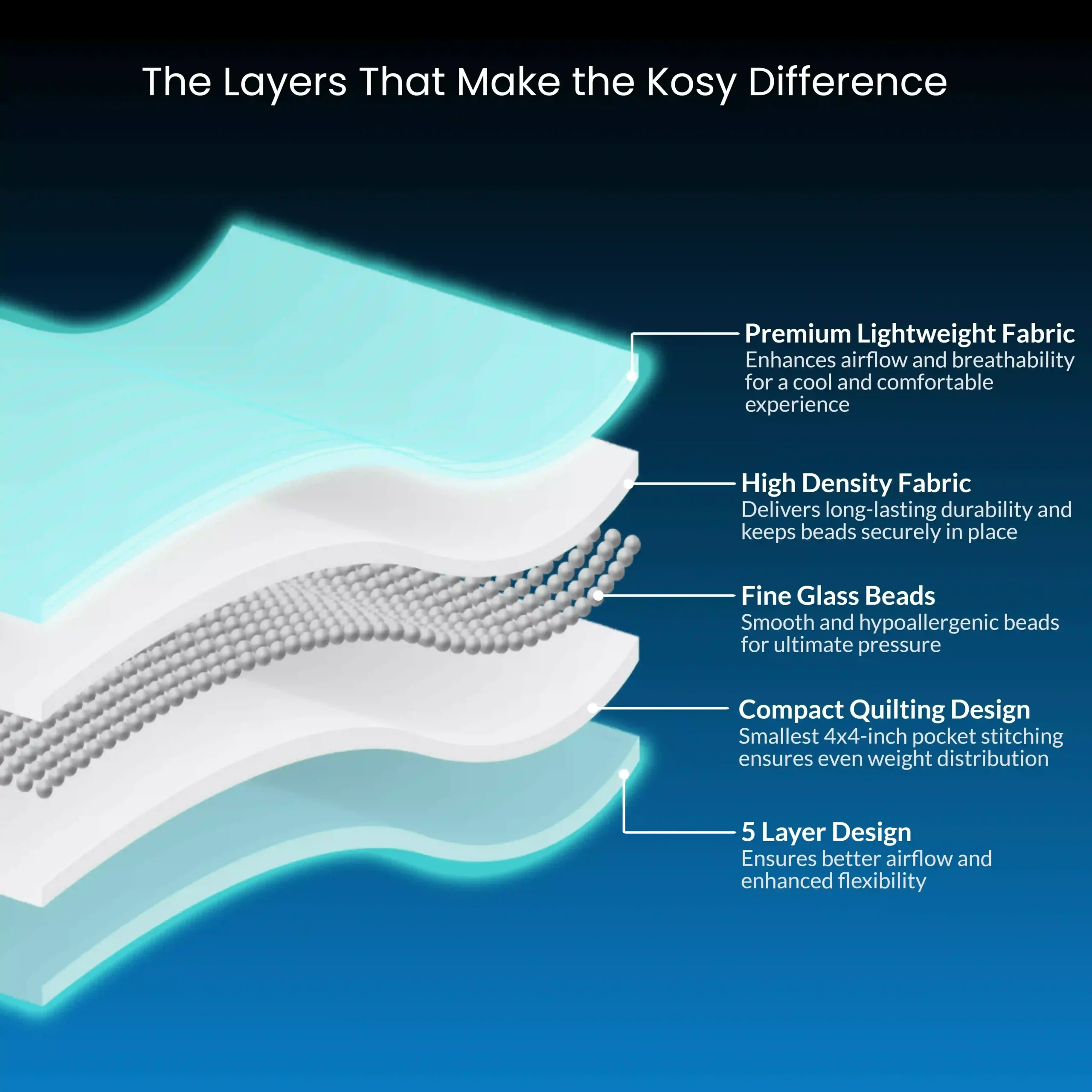 Illustration of the key benefits of a weighted blanket, including better sleep, stress reduction, and improved relaxation.