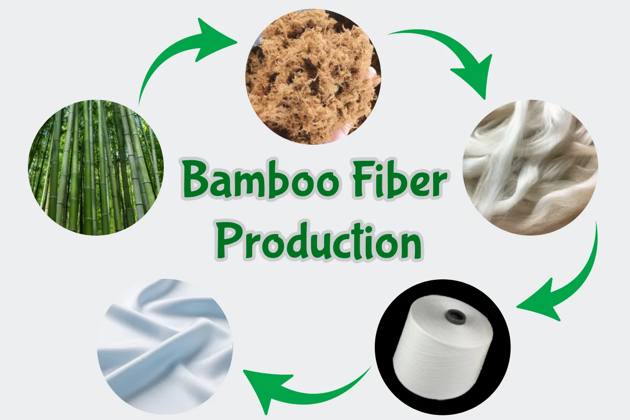 Diagram showing the process of how bamboo fiber is made from bamboo plants to fabric